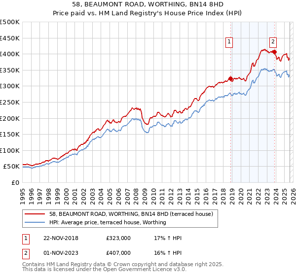 58, BEAUMONT ROAD, WORTHING, BN14 8HD: Price paid vs HM Land Registry's House Price Index