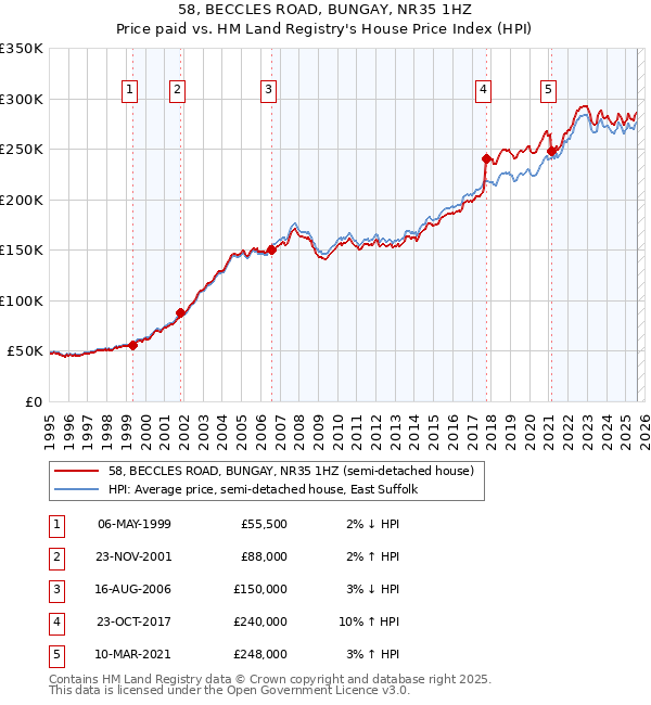 58, BECCLES ROAD, BUNGAY, NR35 1HZ: Price paid vs HM Land Registry's House Price Index