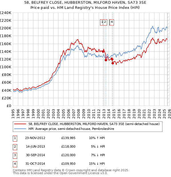 58, BELFREY CLOSE, HUBBERSTON, MILFORD HAVEN, SA73 3SE: Price paid vs HM Land Registry's House Price Index