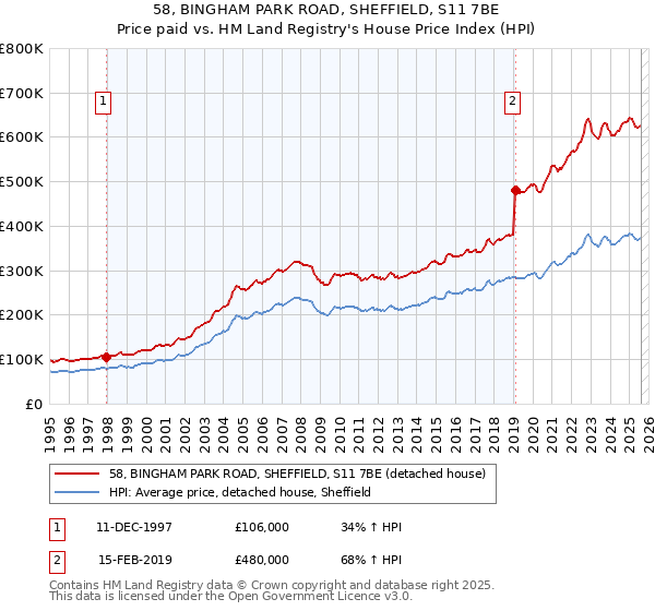 58, BINGHAM PARK ROAD, SHEFFIELD, S11 7BE: Price paid vs HM Land Registry's House Price Index