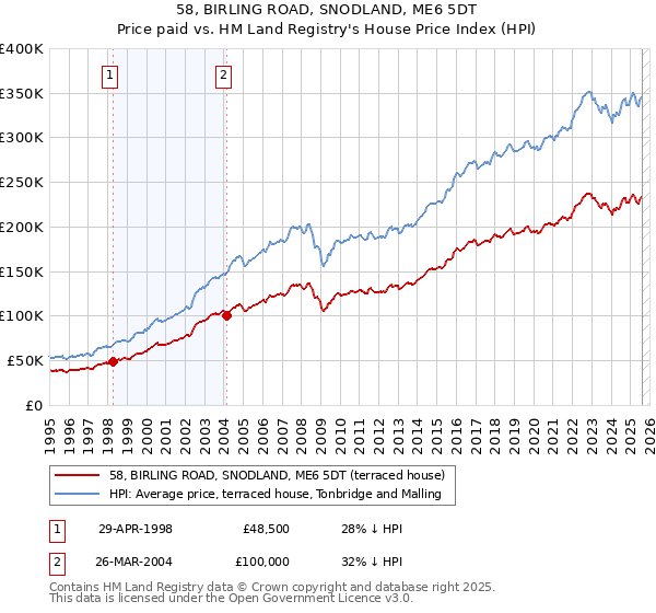 58, BIRLING ROAD, SNODLAND, ME6 5DT: Price paid vs HM Land Registry's House Price Index