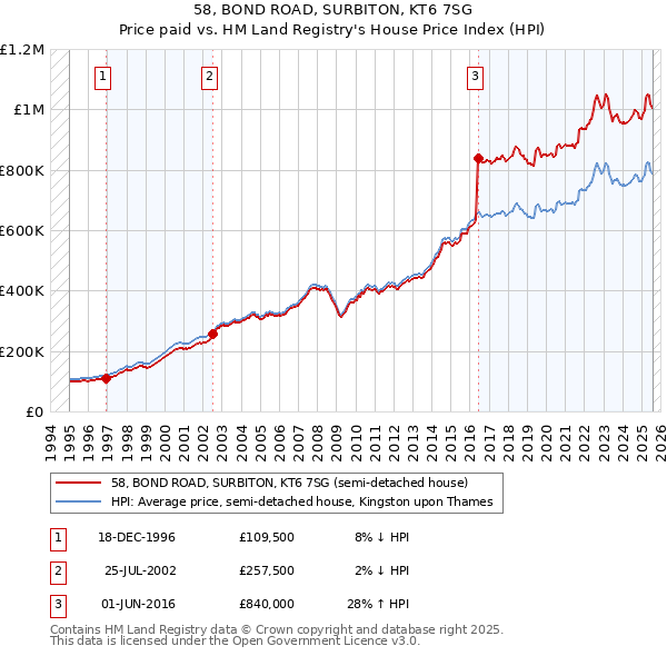 58, BOND ROAD, SURBITON, KT6 7SG: Price paid vs HM Land Registry's House Price Index