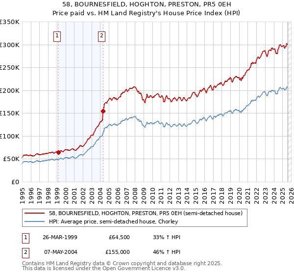 58, BOURNESFIELD, HOGHTON, PRESTON, PR5 0EH: Price paid vs HM Land Registry's House Price Index