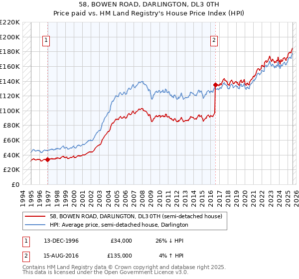 58, BOWEN ROAD, DARLINGTON, DL3 0TH: Price paid vs HM Land Registry's House Price Index
