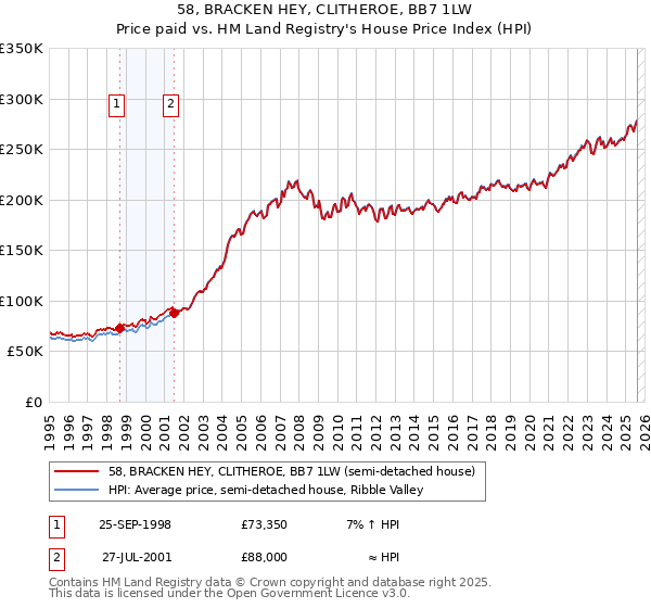 58, BRACKEN HEY, CLITHEROE, BB7 1LW: Price paid vs HM Land Registry's House Price Index