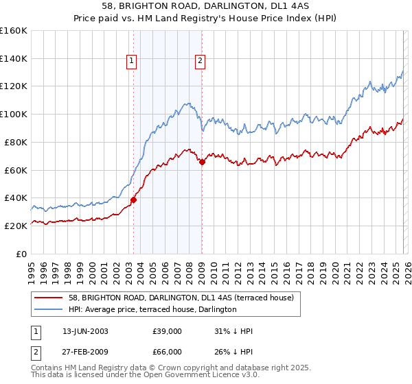 58, BRIGHTON ROAD, DARLINGTON, DL1 4AS: Price paid vs HM Land Registry's House Price Index