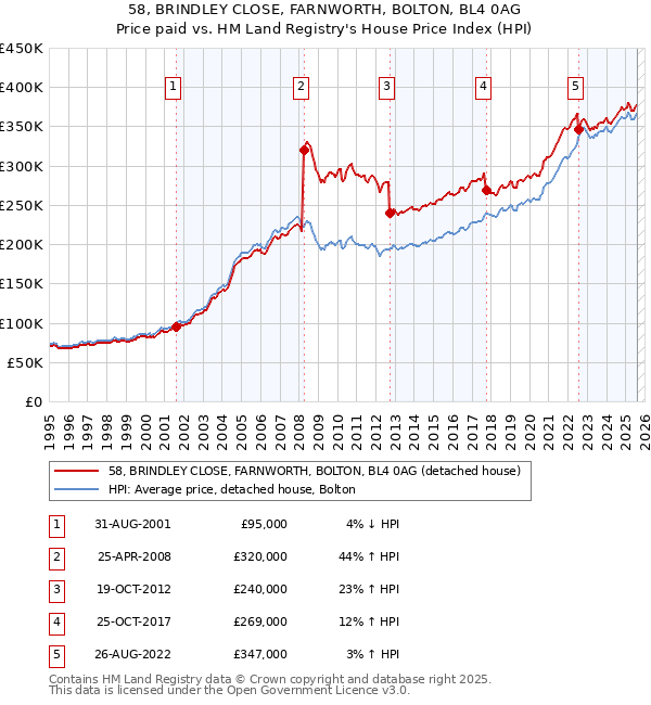58, BRINDLEY CLOSE, FARNWORTH, BOLTON, BL4 0AG: Price paid vs HM Land Registry's House Price Index