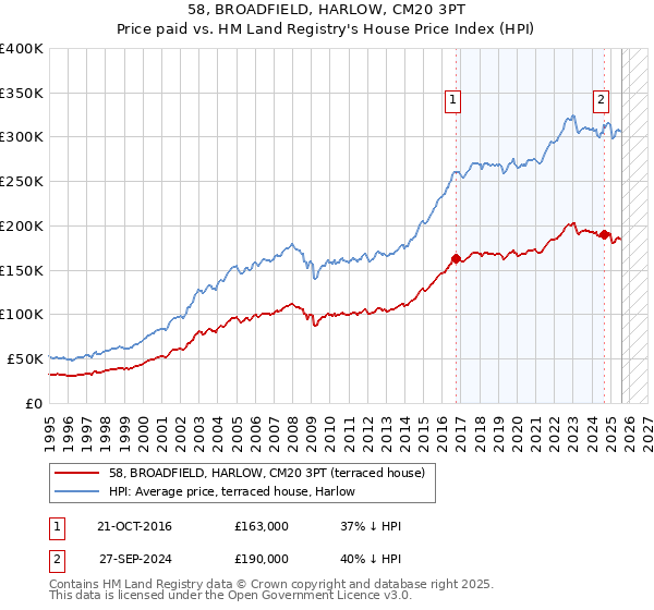 58, BROADFIELD, HARLOW, CM20 3PT: Price paid vs HM Land Registry's House Price Index