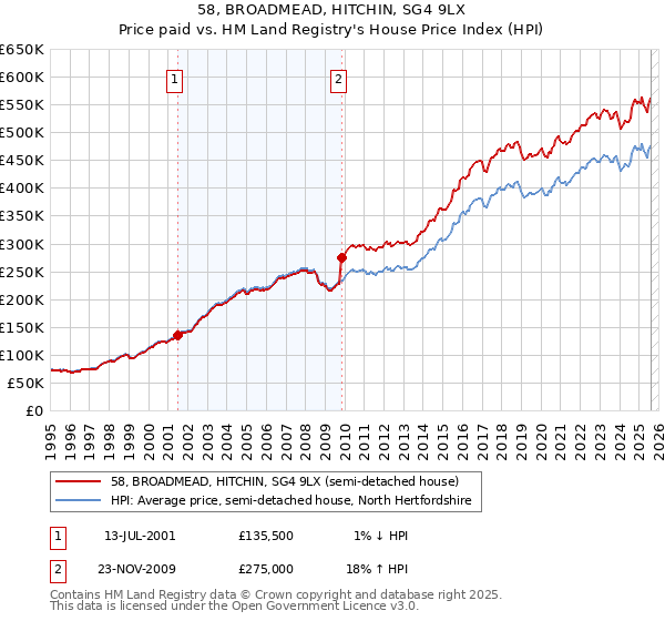 58, BROADMEAD, HITCHIN, SG4 9LX: Price paid vs HM Land Registry's House Price Index