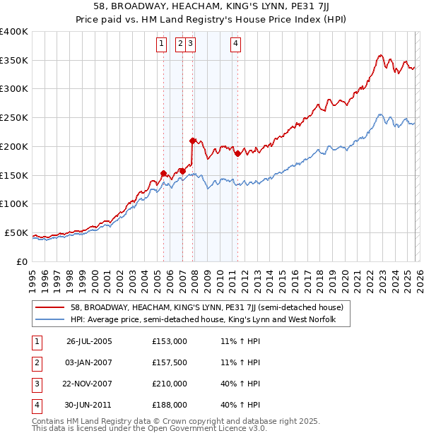 58, BROADWAY, HEACHAM, KING'S LYNN, PE31 7JJ: Price paid vs HM Land Registry's House Price Index