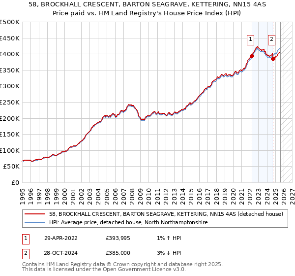 58, BROCKHALL CRESCENT, BARTON SEAGRAVE, KETTERING, NN15 4AS: Price paid vs HM Land Registry's House Price Index