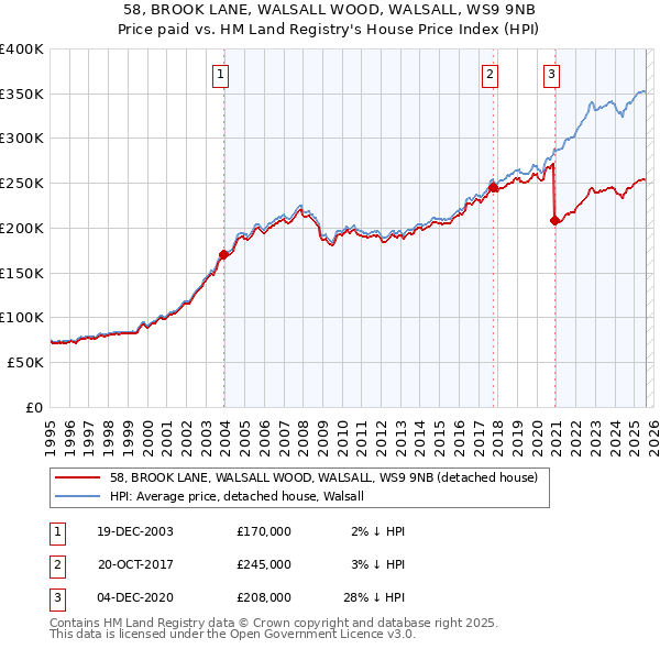 58, BROOK LANE, WALSALL WOOD, WALSALL, WS9 9NB: Price paid vs HM Land Registry's House Price Index