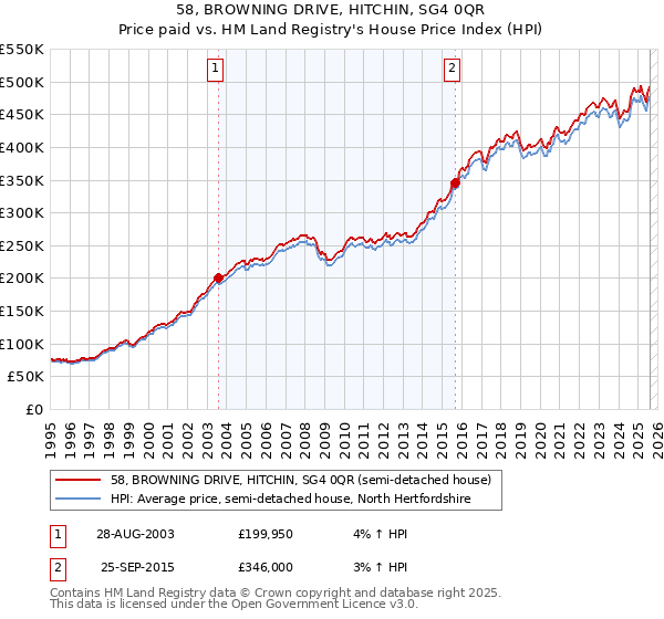 58, BROWNING DRIVE, HITCHIN, SG4 0QR: Price paid vs HM Land Registry's House Price Index