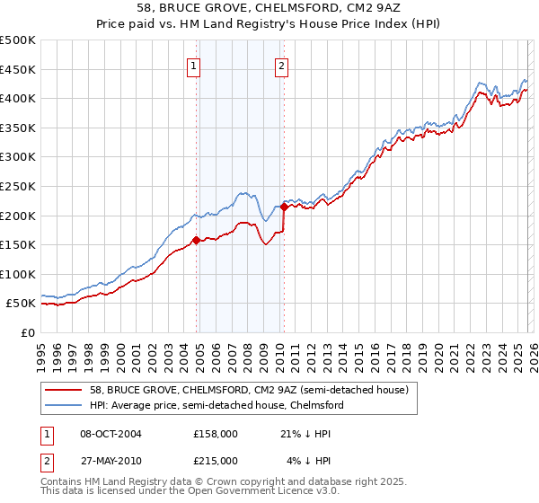 58, BRUCE GROVE, CHELMSFORD, CM2 9AZ: Price paid vs HM Land Registry's House Price Index