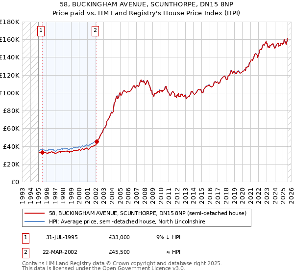 58, BUCKINGHAM AVENUE, SCUNTHORPE, DN15 8NP: Price paid vs HM Land Registry's House Price Index