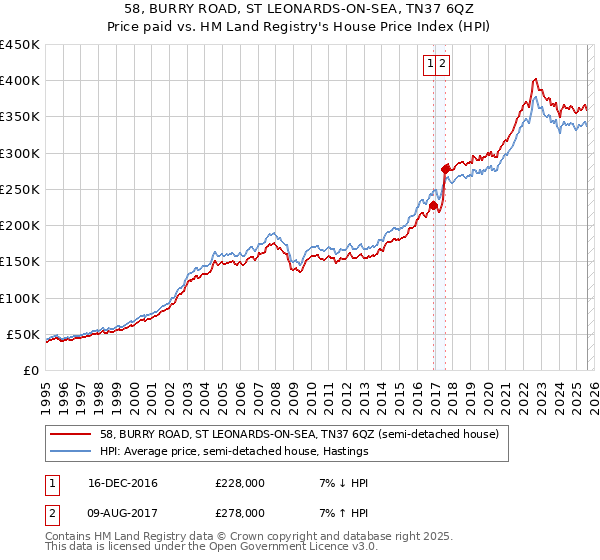 58, BURRY ROAD, ST LEONARDS-ON-SEA, TN37 6QZ: Price paid vs HM Land Registry's House Price Index