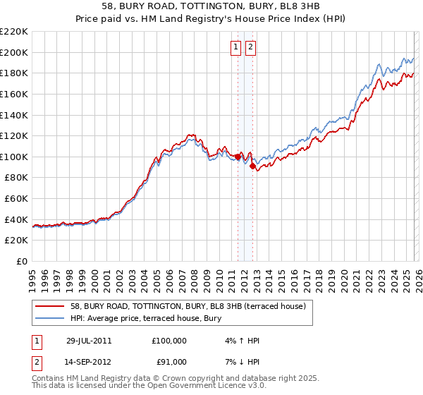 58, BURY ROAD, TOTTINGTON, BURY, BL8 3HB: Price paid vs HM Land Registry's House Price Index