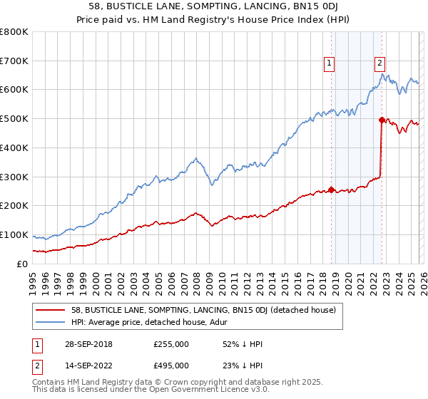 58, BUSTICLE LANE, SOMPTING, LANCING, BN15 0DJ: Price paid vs HM Land Registry's House Price Index