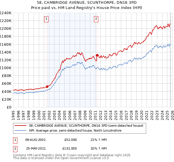 58, CAMBRIDGE AVENUE, SCUNTHORPE, DN16 3PD: Price paid vs HM Land Registry's House Price Index