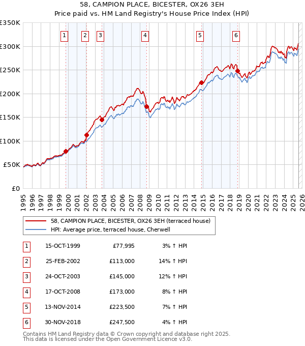 58, CAMPION PLACE, BICESTER, OX26 3EH: Price paid vs HM Land Registry's House Price Index