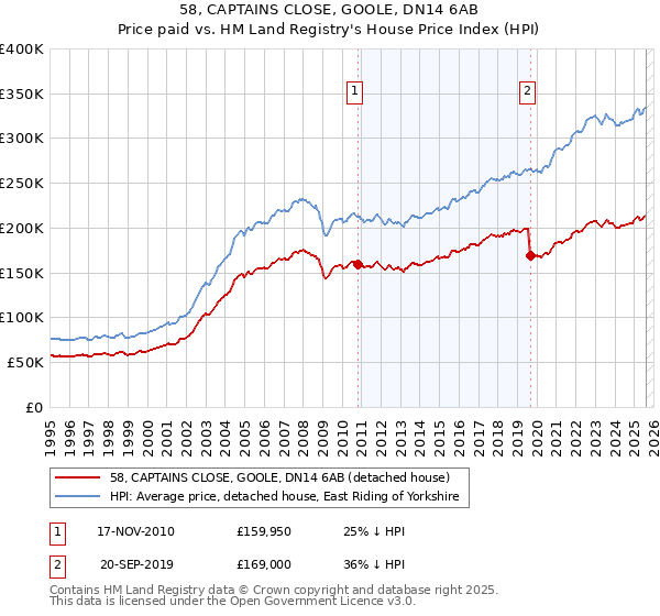 58, CAPTAINS CLOSE, GOOLE, DN14 6AB: Price paid vs HM Land Registry's House Price Index
