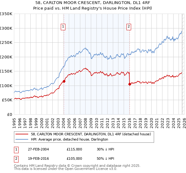 58, CARLTON MOOR CRESCENT, DARLINGTON, DL1 4RF: Price paid vs HM Land Registry's House Price Index