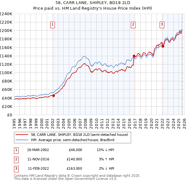 58, CARR LANE, SHIPLEY, BD18 2LD: Price paid vs HM Land Registry's House Price Index