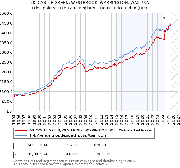 58, CASTLE GREEN, WESTBROOK, WARRINGTON, WA5 7XA: Price paid vs HM Land Registry's House Price Index