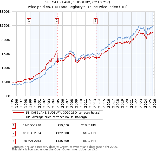 58, CATS LANE, SUDBURY, CO10 2SQ: Price paid vs HM Land Registry's House Price Index