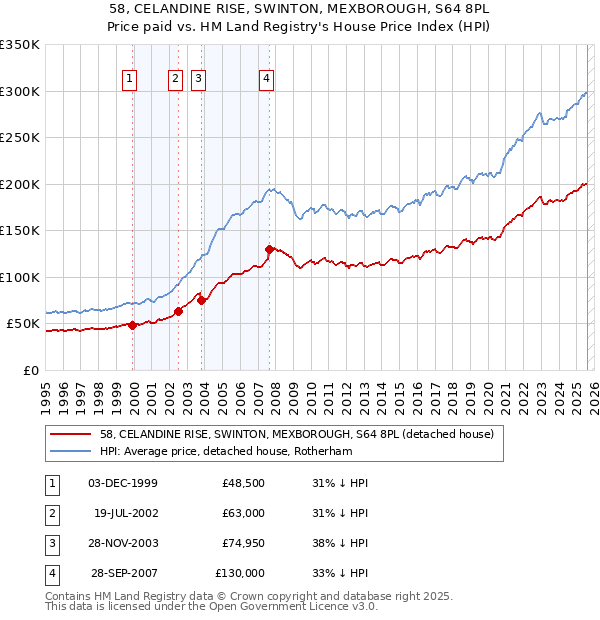 58, CELANDINE RISE, SWINTON, MEXBOROUGH, S64 8PL: Price paid vs HM Land Registry's House Price Index