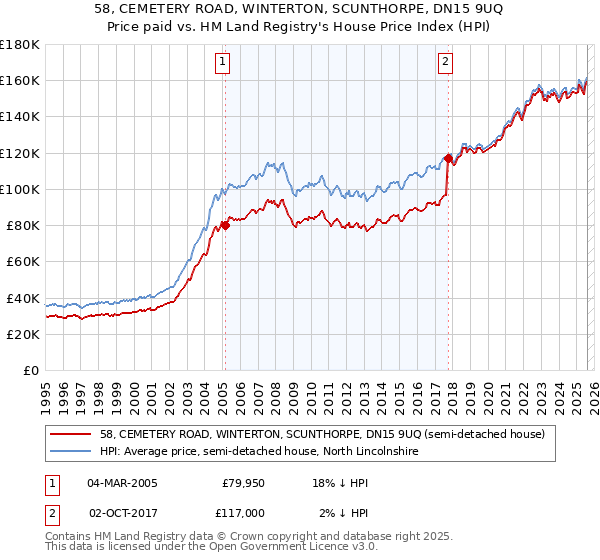 58, CEMETERY ROAD, WINTERTON, SCUNTHORPE, DN15 9UQ: Price paid vs HM Land Registry's House Price Index