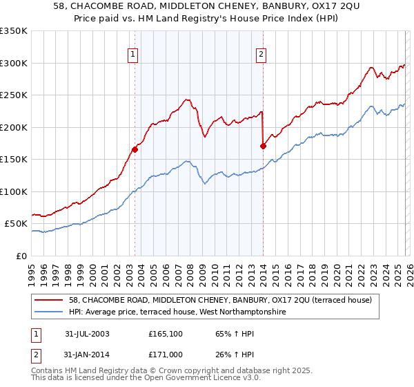 58, CHACOMBE ROAD, MIDDLETON CHENEY, BANBURY, OX17 2QU: Price paid vs HM Land Registry's House Price Index
