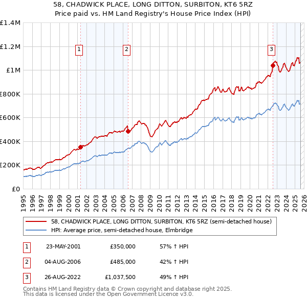 58, CHADWICK PLACE, LONG DITTON, SURBITON, KT6 5RZ: Price paid vs HM Land Registry's House Price Index