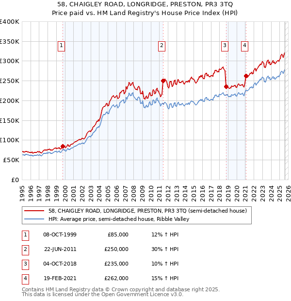 58, CHAIGLEY ROAD, LONGRIDGE, PRESTON, PR3 3TQ: Price paid vs HM Land Registry's House Price Index