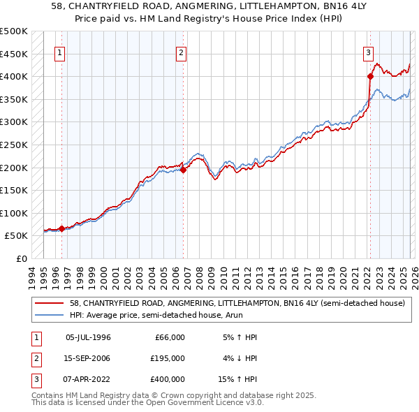 58, CHANTRYFIELD ROAD, ANGMERING, LITTLEHAMPTON, BN16 4LY: Price paid vs HM Land Registry's House Price Index