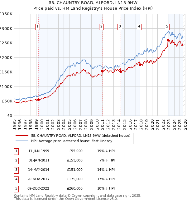 58, CHAUNTRY ROAD, ALFORD, LN13 9HW: Price paid vs HM Land Registry's House Price Index