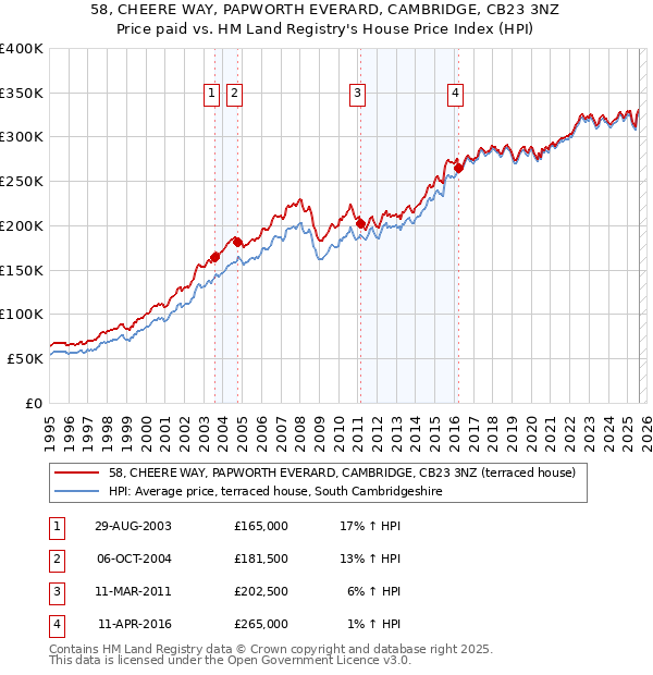58, CHEERE WAY, PAPWORTH EVERARD, CAMBRIDGE, CB23 3NZ: Price paid vs HM Land Registry's House Price Index