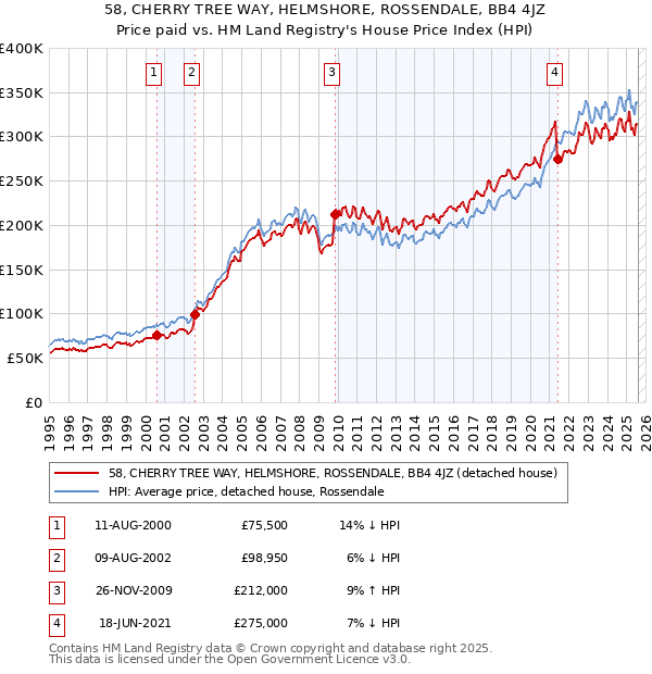 58, CHERRY TREE WAY, HELMSHORE, ROSSENDALE, BB4 4JZ: Price paid vs HM Land Registry's House Price Index