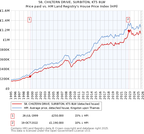 58, CHILTERN DRIVE, SURBITON, KT5 8LW: Price paid vs HM Land Registry's House Price Index