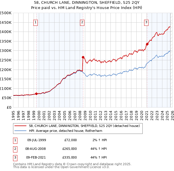58, CHURCH LANE, DINNINGTON, SHEFFIELD, S25 2QY: Price paid vs HM Land Registry's House Price Index