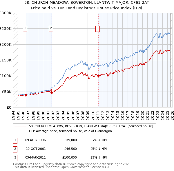 58, CHURCH MEADOW, BOVERTON, LLANTWIT MAJOR, CF61 2AT: Price paid vs HM Land Registry's House Price Index
