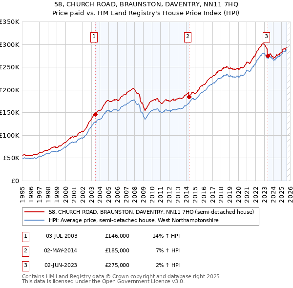58, CHURCH ROAD, BRAUNSTON, DAVENTRY, NN11 7HQ: Price paid vs HM Land Registry's House Price Index