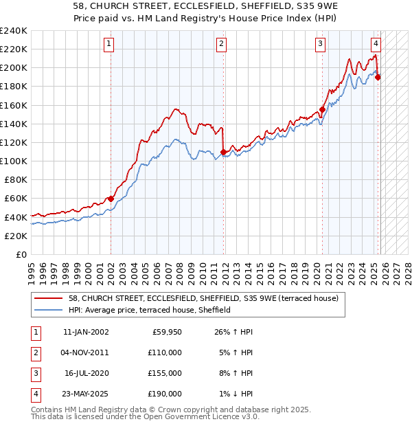 58, CHURCH STREET, ECCLESFIELD, SHEFFIELD, S35 9WE: Price paid vs HM Land Registry's House Price Index