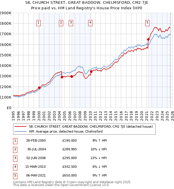 58, CHURCH STREET, GREAT BADDOW, CHELMSFORD, CM2 7JE: Price paid vs HM Land Registry's House Price Index