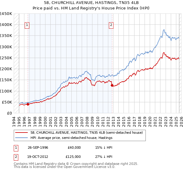 58, CHURCHILL AVENUE, HASTINGS, TN35 4LB: Price paid vs HM Land Registry's House Price Index
