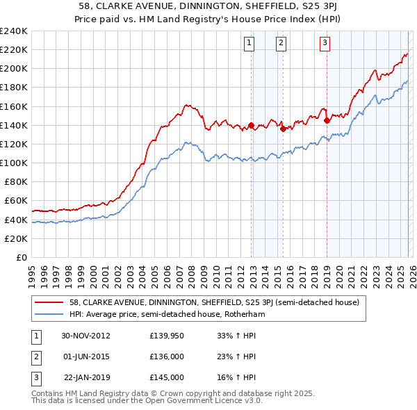 58, CLARKE AVENUE, DINNINGTON, SHEFFIELD, S25 3PJ: Price paid vs HM Land Registry's House Price Index
