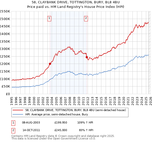 58, CLAYBANK DRIVE, TOTTINGTON, BURY, BL8 4BU: Price paid vs HM Land Registry's House Price Index