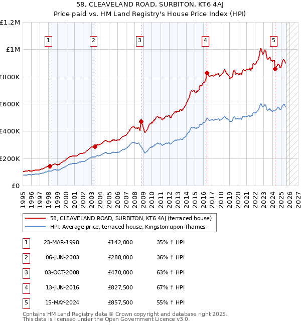 58, CLEAVELAND ROAD, SURBITON, KT6 4AJ: Price paid vs HM Land Registry's House Price Index