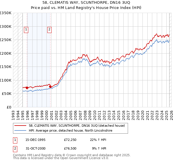 58, CLEMATIS WAY, SCUNTHORPE, DN16 3UQ: Price paid vs HM Land Registry's House Price Index