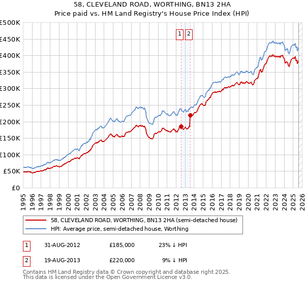 58, CLEVELAND ROAD, WORTHING, BN13 2HA: Price paid vs HM Land Registry's House Price Index